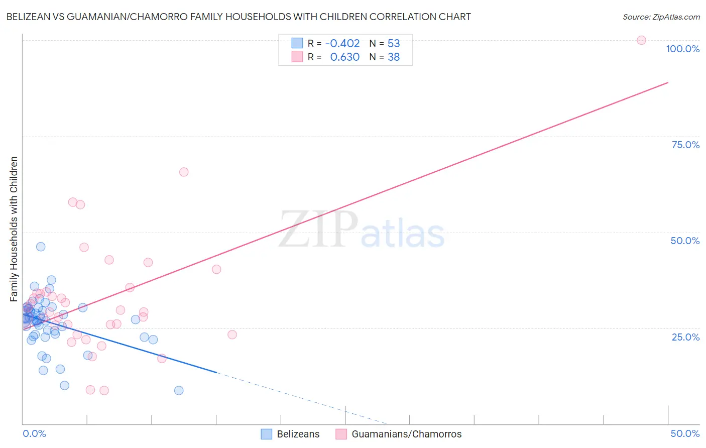 Belizean vs Guamanian/Chamorro Family Households with Children