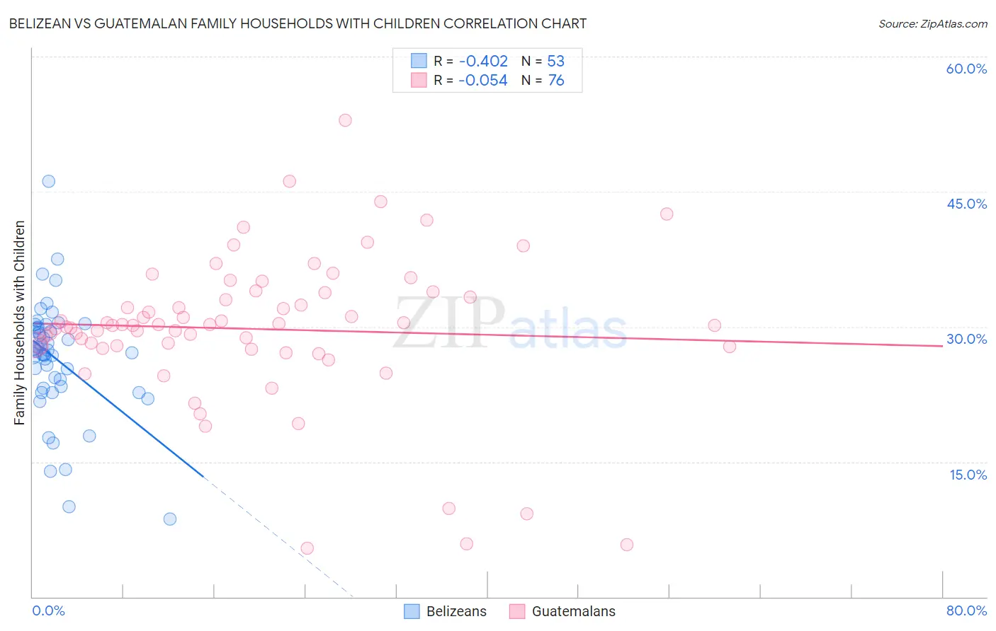 Belizean vs Guatemalan Family Households with Children