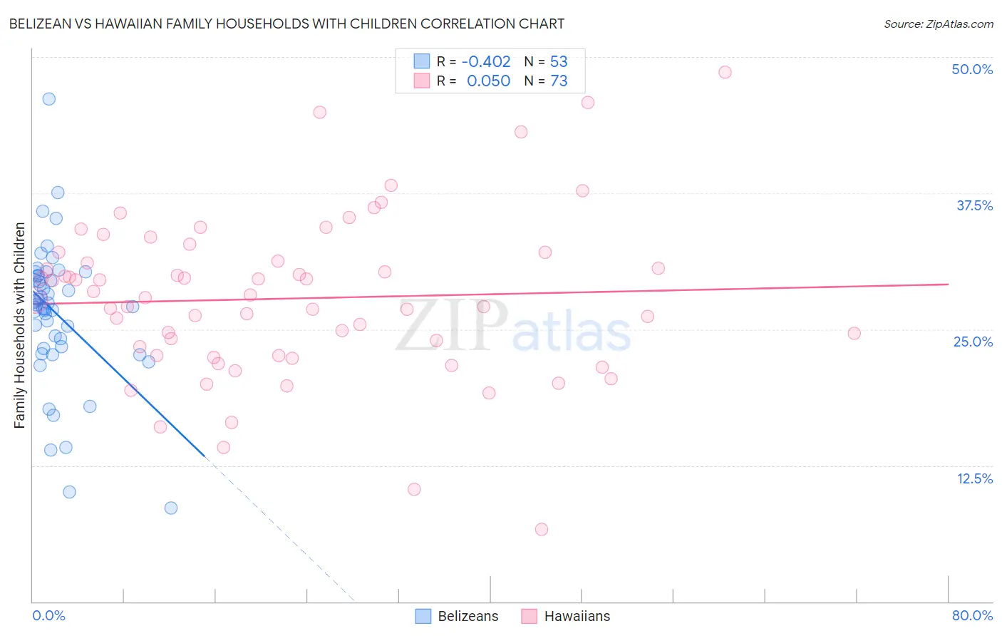 Belizean vs Hawaiian Family Households with Children