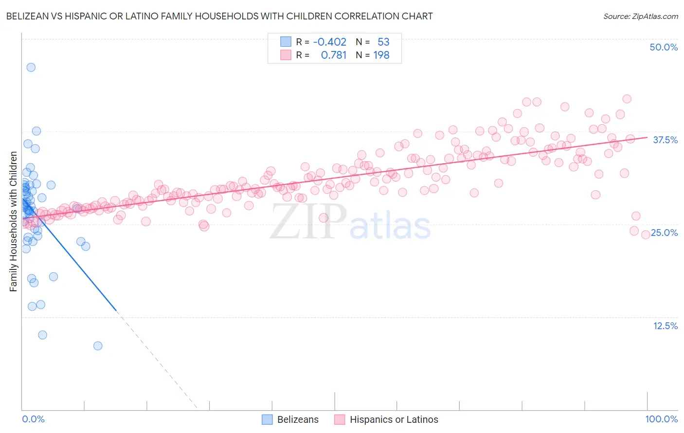 Belizean vs Hispanic or Latino Family Households with Children