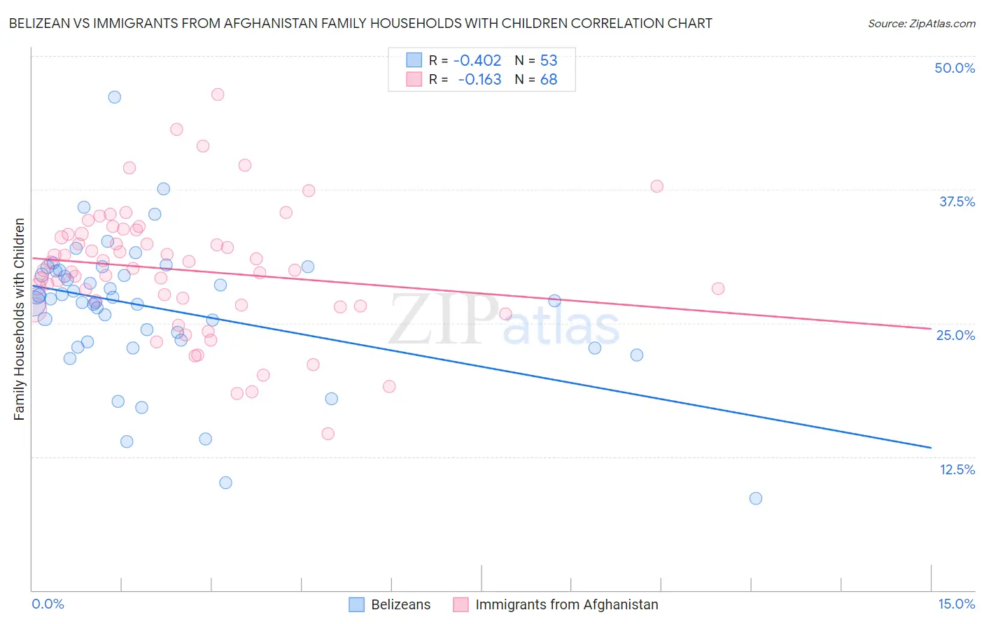 Belizean vs Immigrants from Afghanistan Family Households with Children