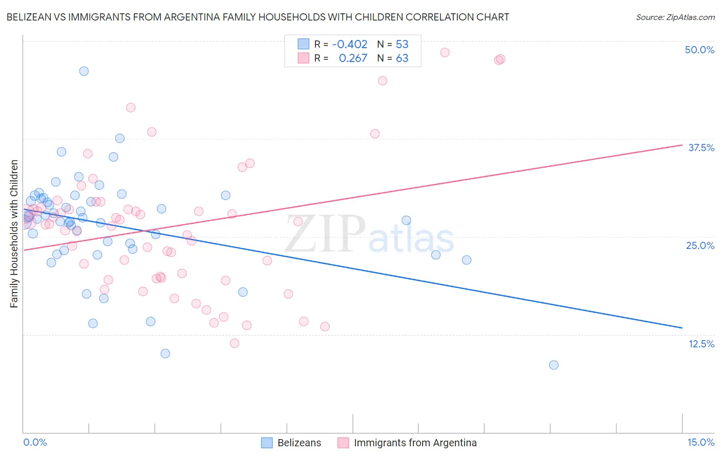 Belizean vs Immigrants from Argentina Family Households with Children