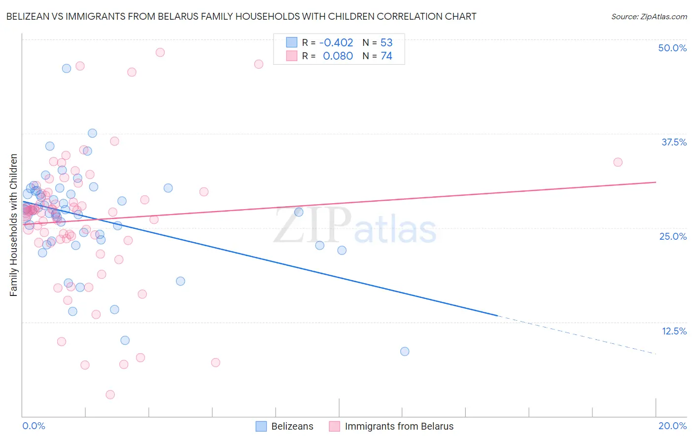 Belizean vs Immigrants from Belarus Family Households with Children