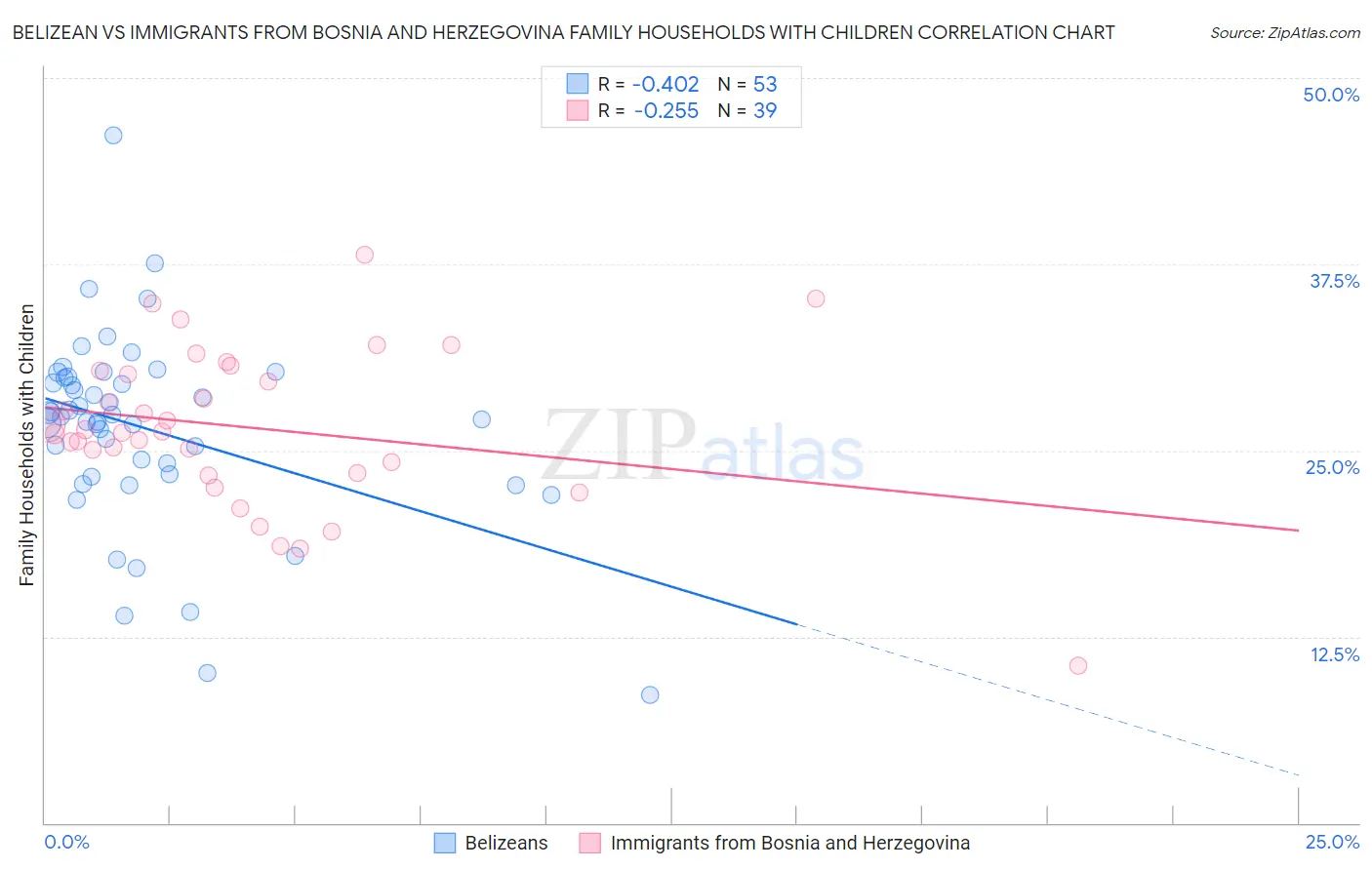 Belizean vs Immigrants from Bosnia and Herzegovina Family Households with Children