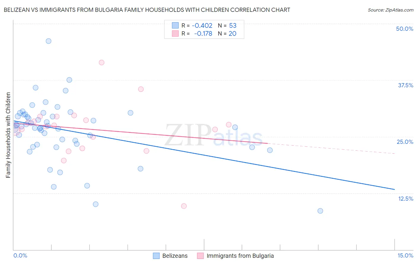 Belizean vs Immigrants from Bulgaria Family Households with Children