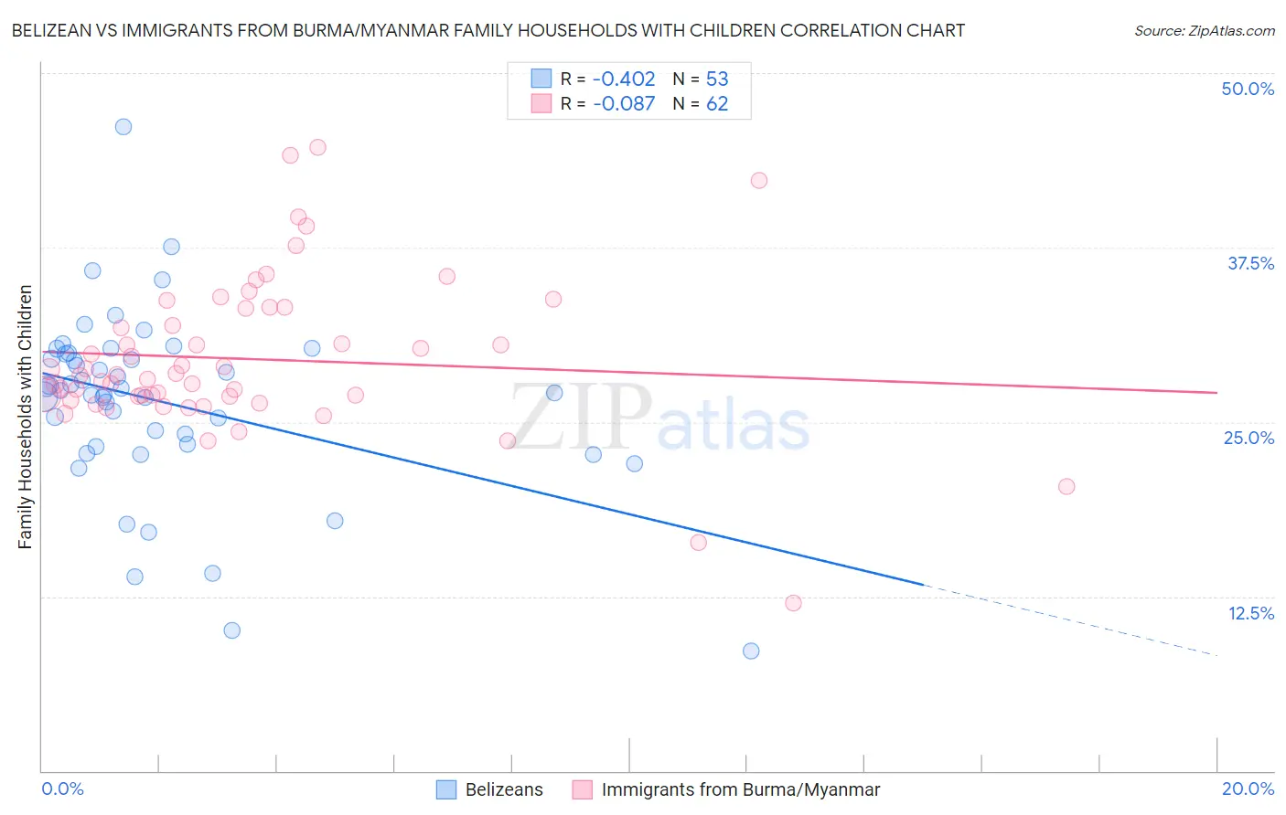 Belizean vs Immigrants from Burma/Myanmar Family Households with Children