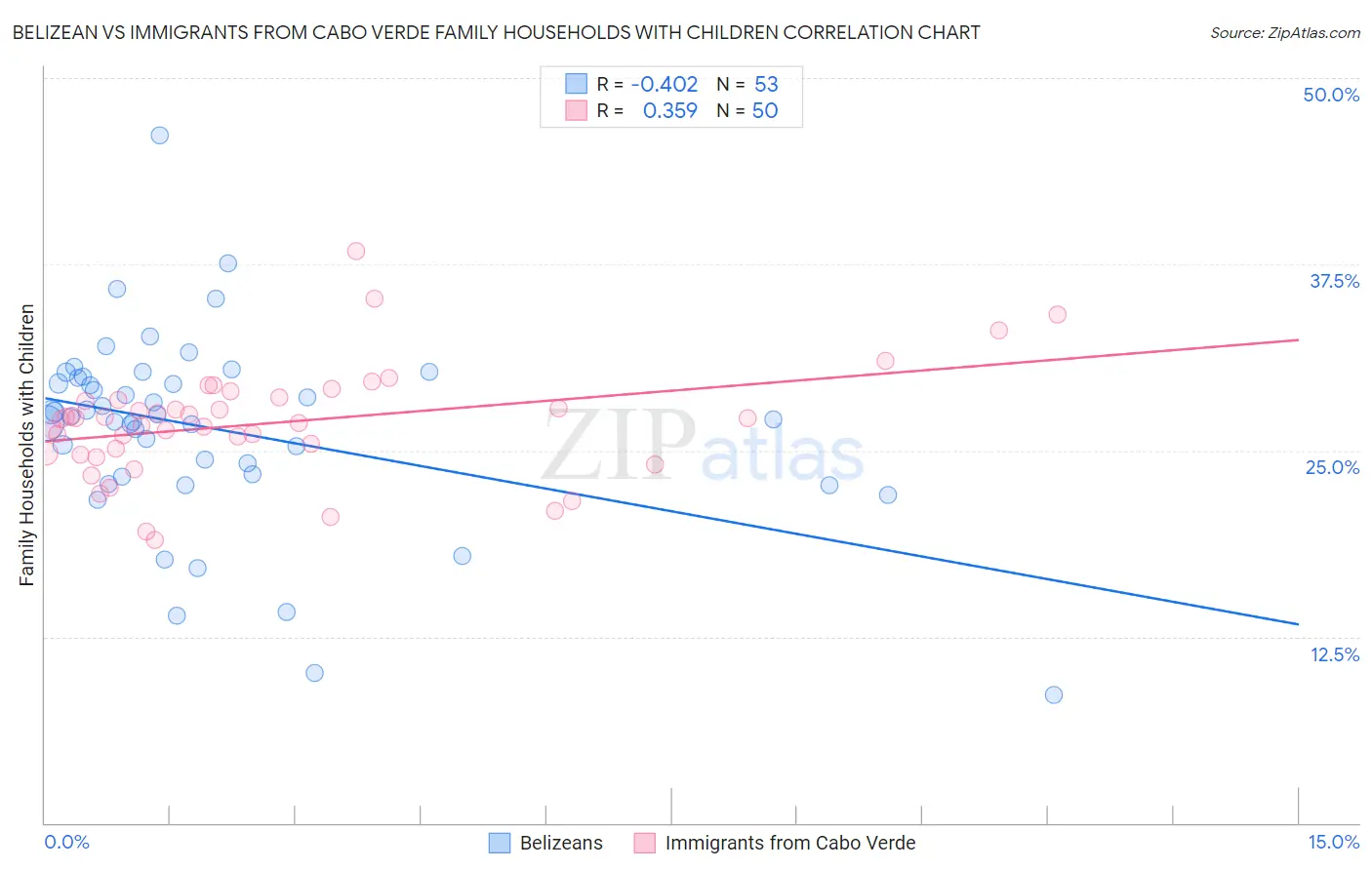 Belizean vs Immigrants from Cabo Verde Family Households with Children