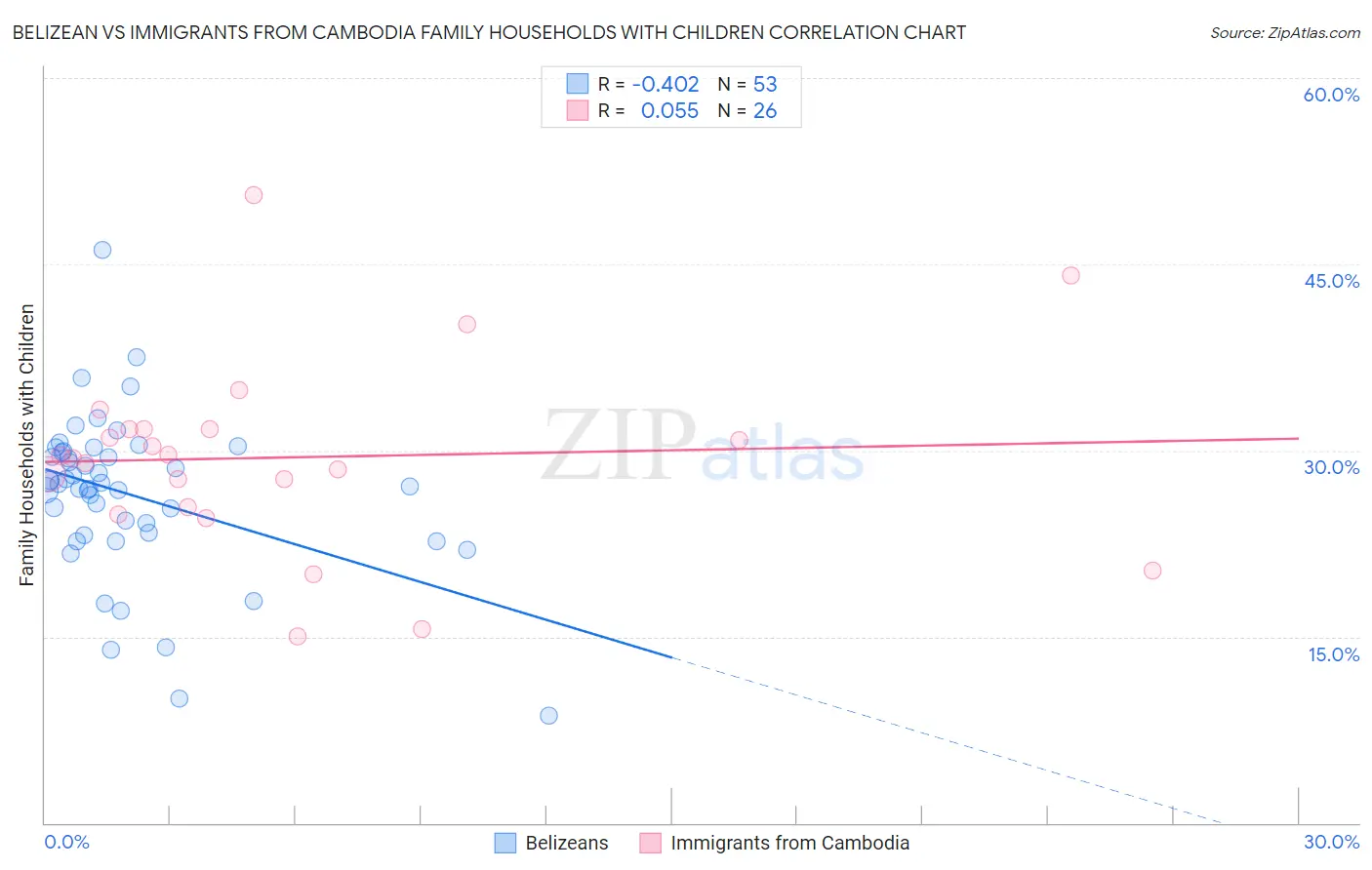 Belizean vs Immigrants from Cambodia Family Households with Children