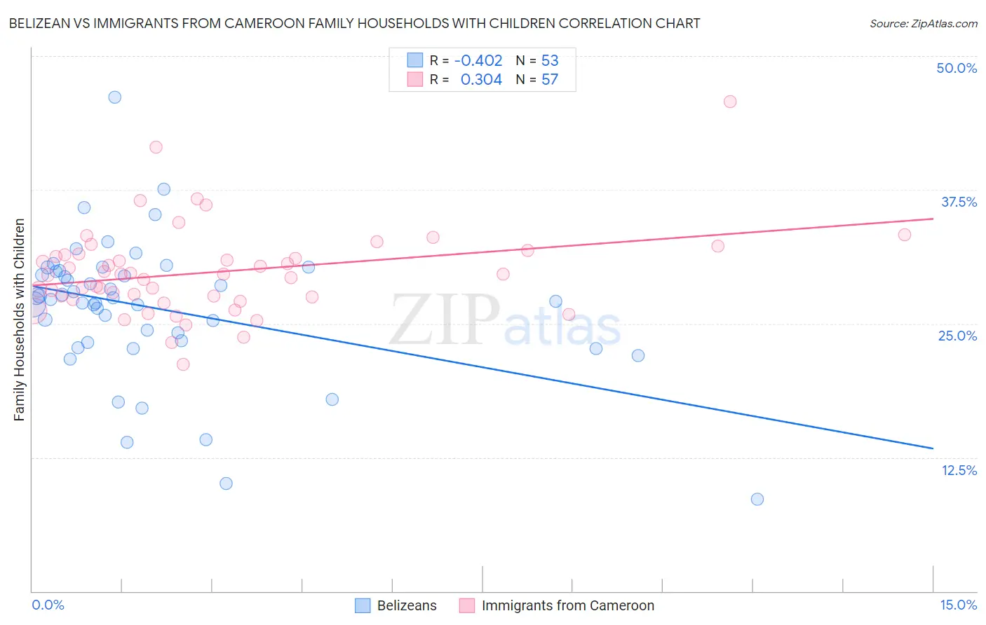 Belizean vs Immigrants from Cameroon Family Households with Children