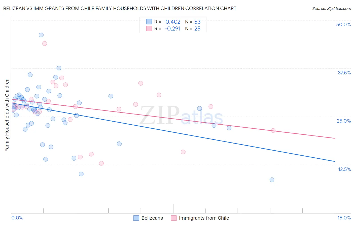 Belizean vs Immigrants from Chile Family Households with Children