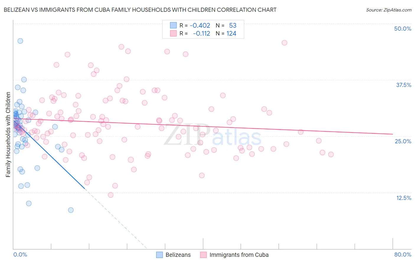 Belizean vs Immigrants from Cuba Family Households with Children