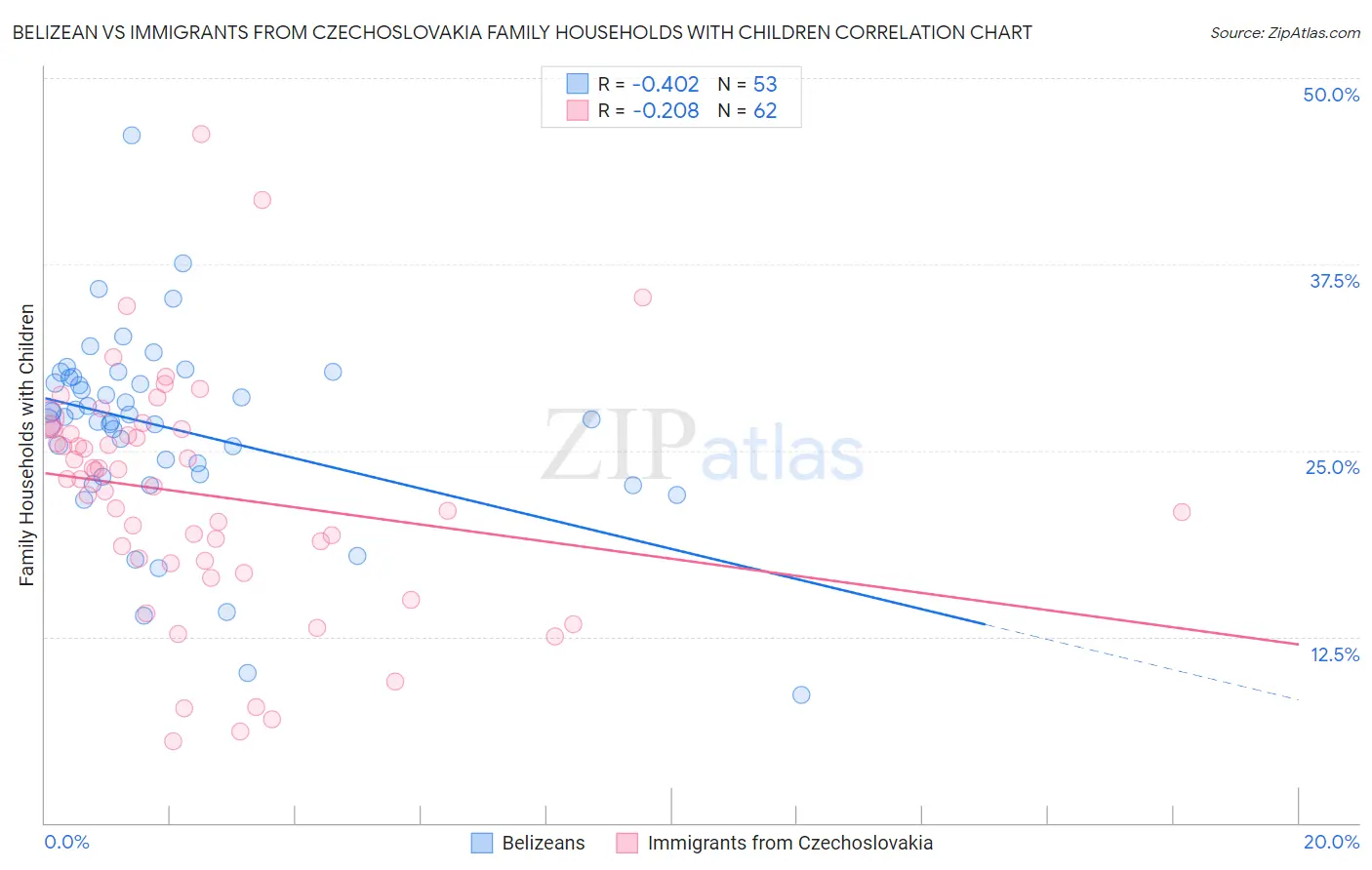 Belizean vs Immigrants from Czechoslovakia Family Households with Children