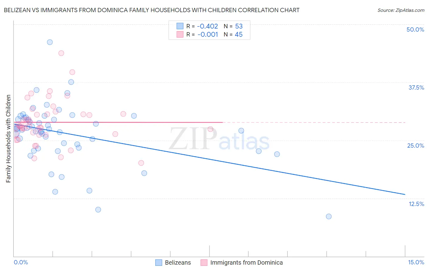 Belizean vs Immigrants from Dominica Family Households with Children