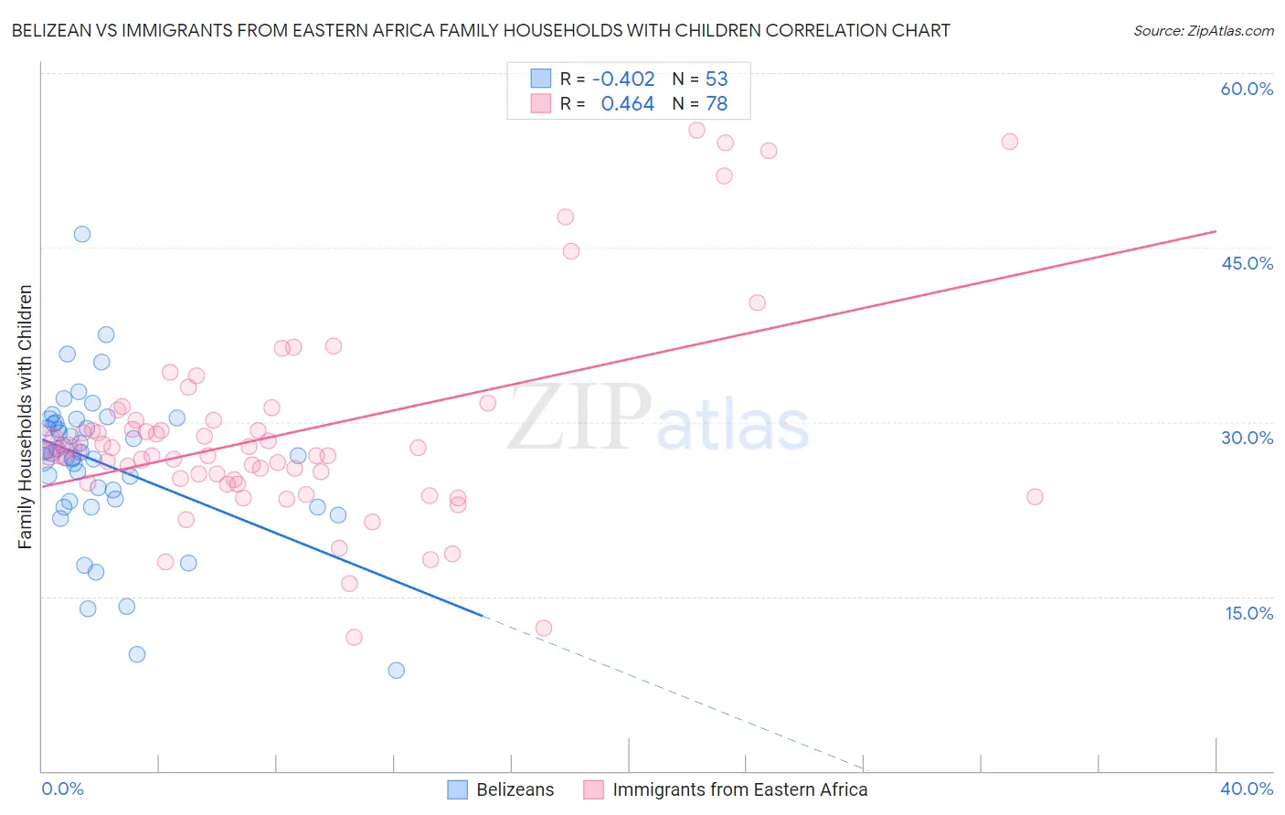 Belizean vs Immigrants from Eastern Africa Family Households with Children
