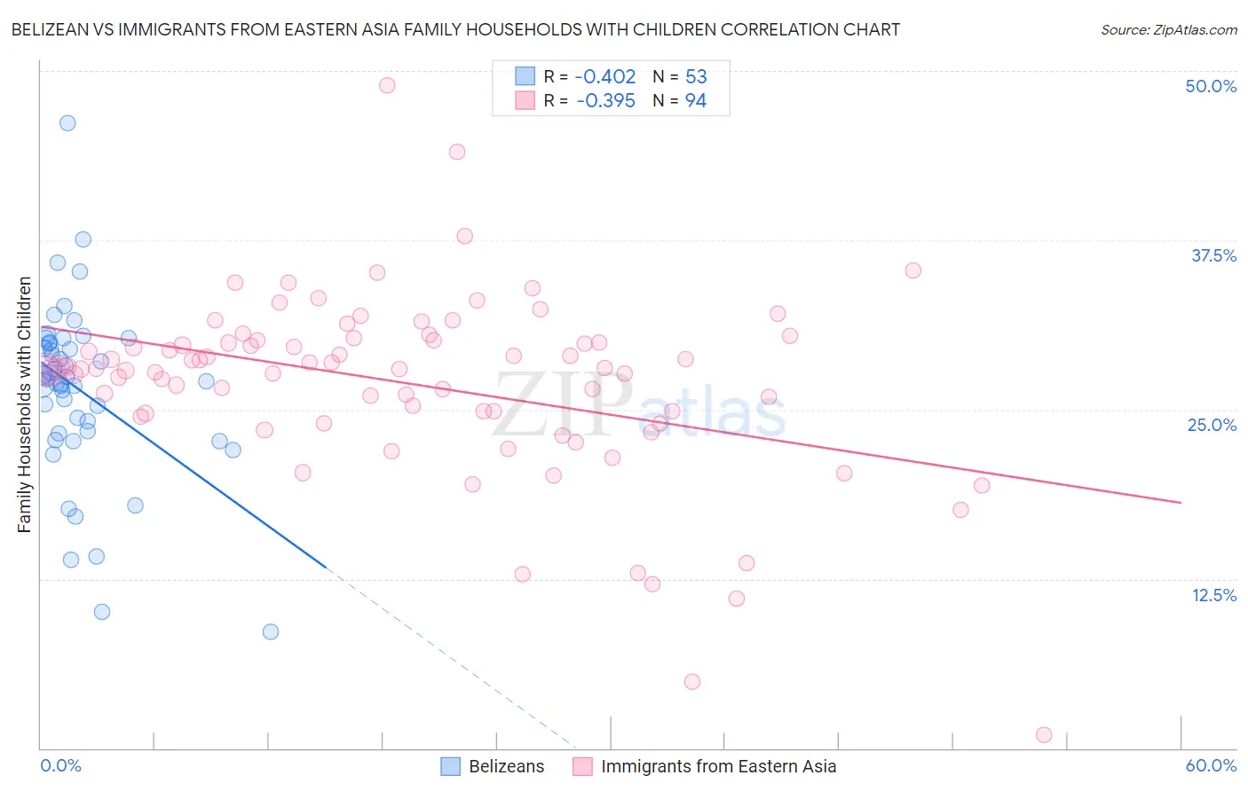 Belizean vs Immigrants from Eastern Asia Family Households with Children