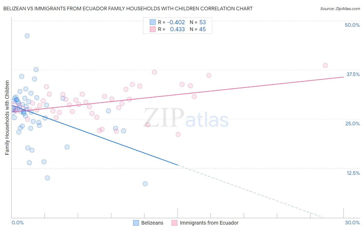Belizean vs Immigrants from Ecuador Family Households with Children