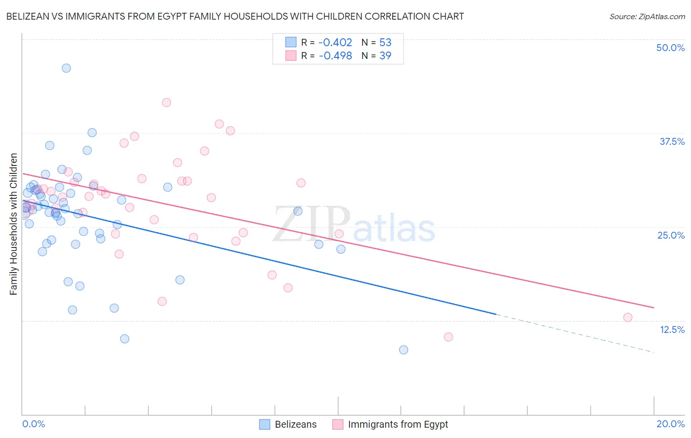 Belizean vs Immigrants from Egypt Family Households with Children