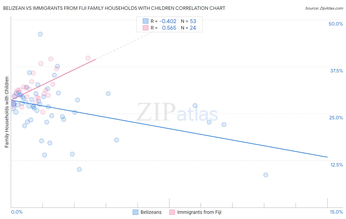 Belizean vs Immigrants from Fiji Family Households with Children