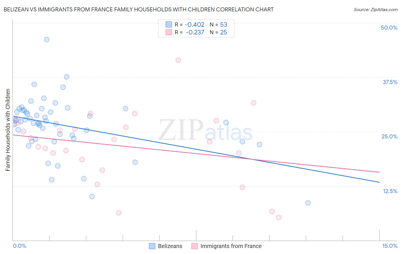 Belizean vs Immigrants from France Family Households with Children