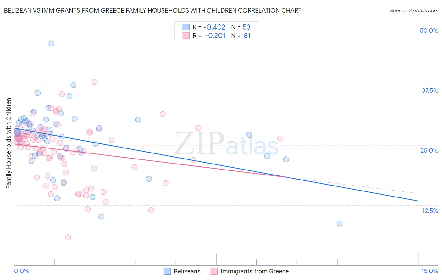 Belizean vs Immigrants from Greece Family Households with Children