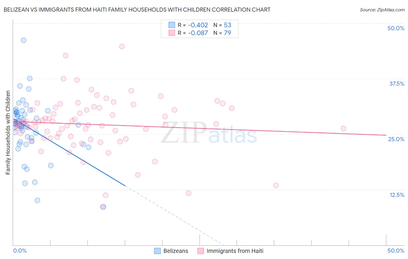 Belizean vs Immigrants from Haiti Family Households with Children