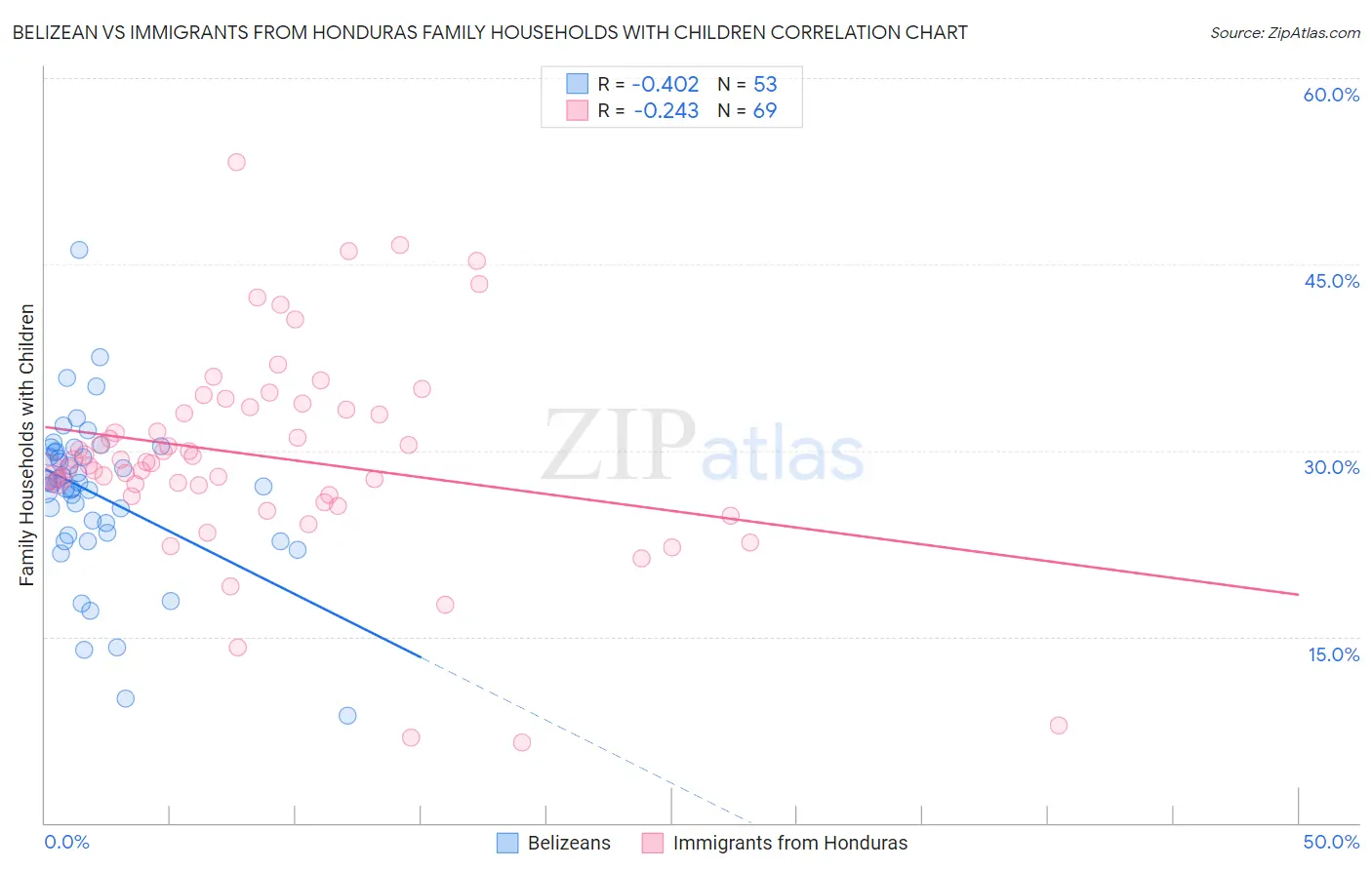 Belizean vs Immigrants from Honduras Family Households with Children