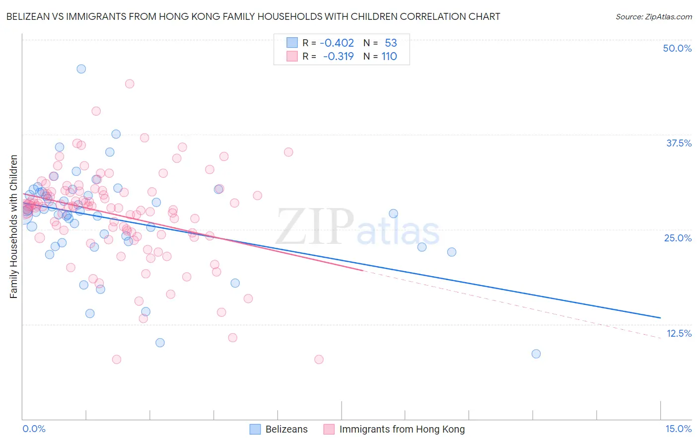 Belizean vs Immigrants from Hong Kong Family Households with Children