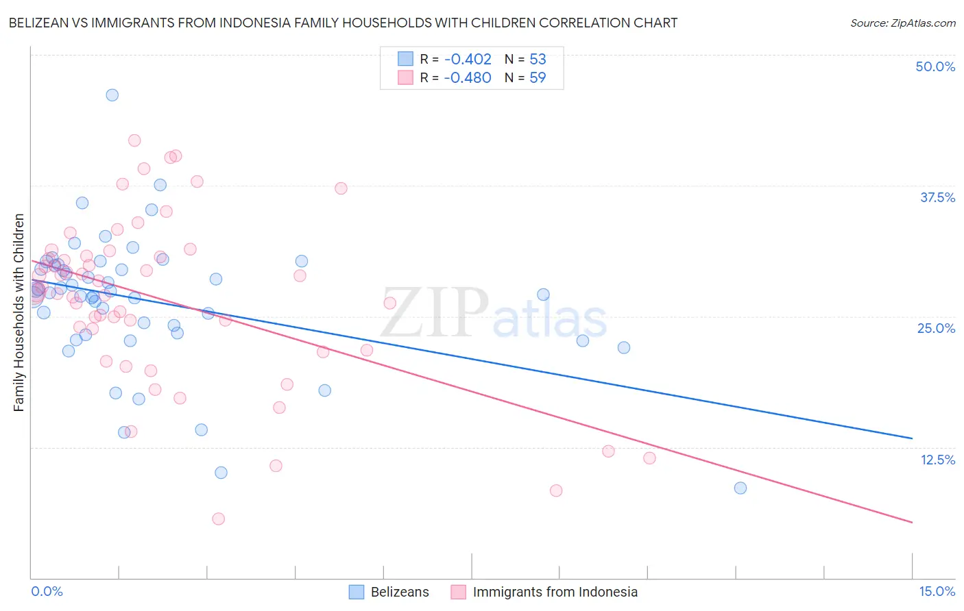 Belizean vs Immigrants from Indonesia Family Households with Children