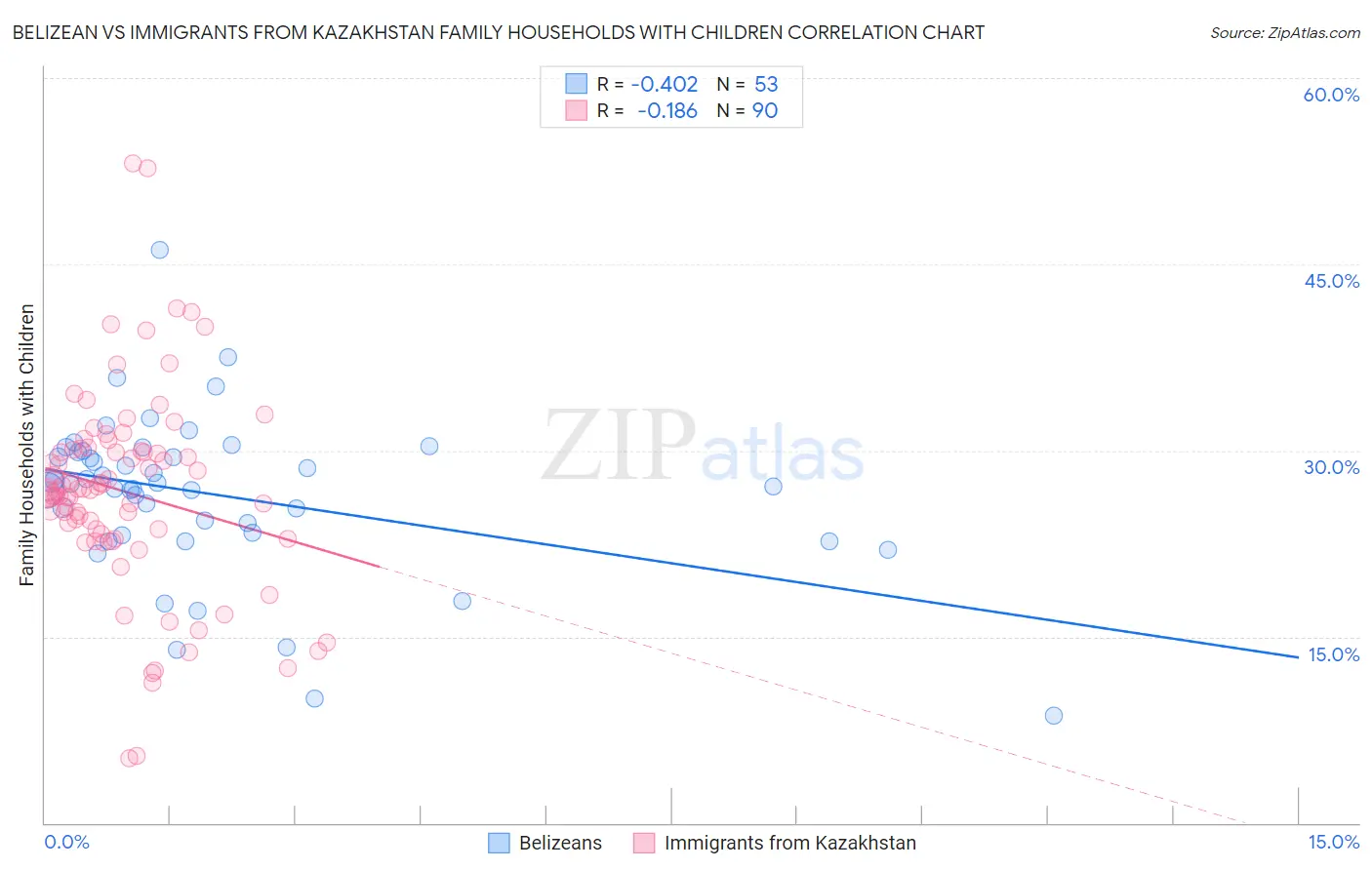 Belizean vs Immigrants from Kazakhstan Family Households with Children
