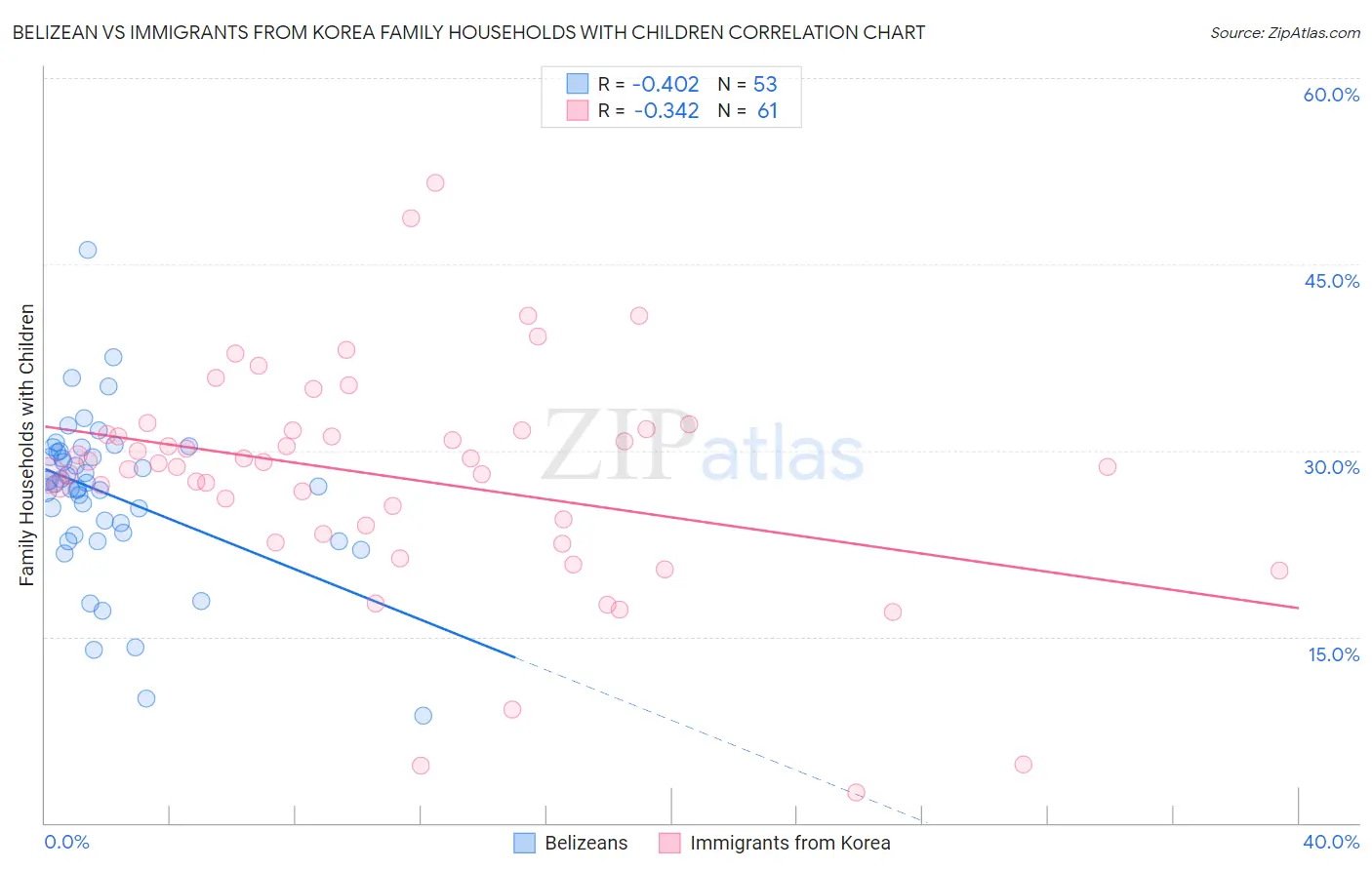 Belizean vs Immigrants from Korea Family Households with Children