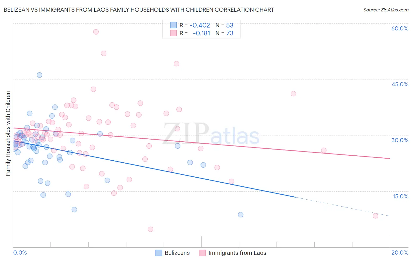 Belizean vs Immigrants from Laos Family Households with Children