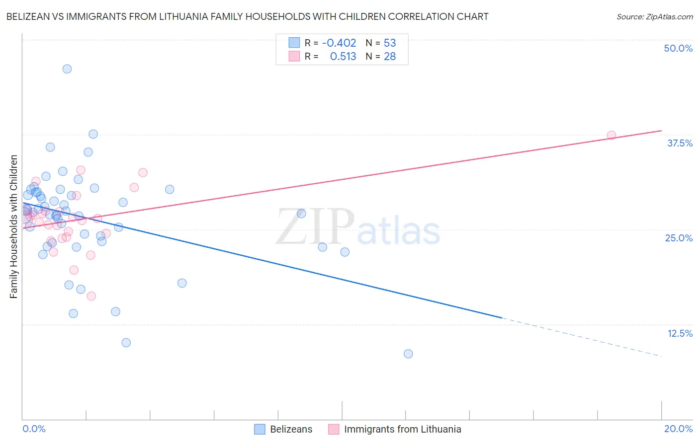 Belizean vs Immigrants from Lithuania Family Households with Children