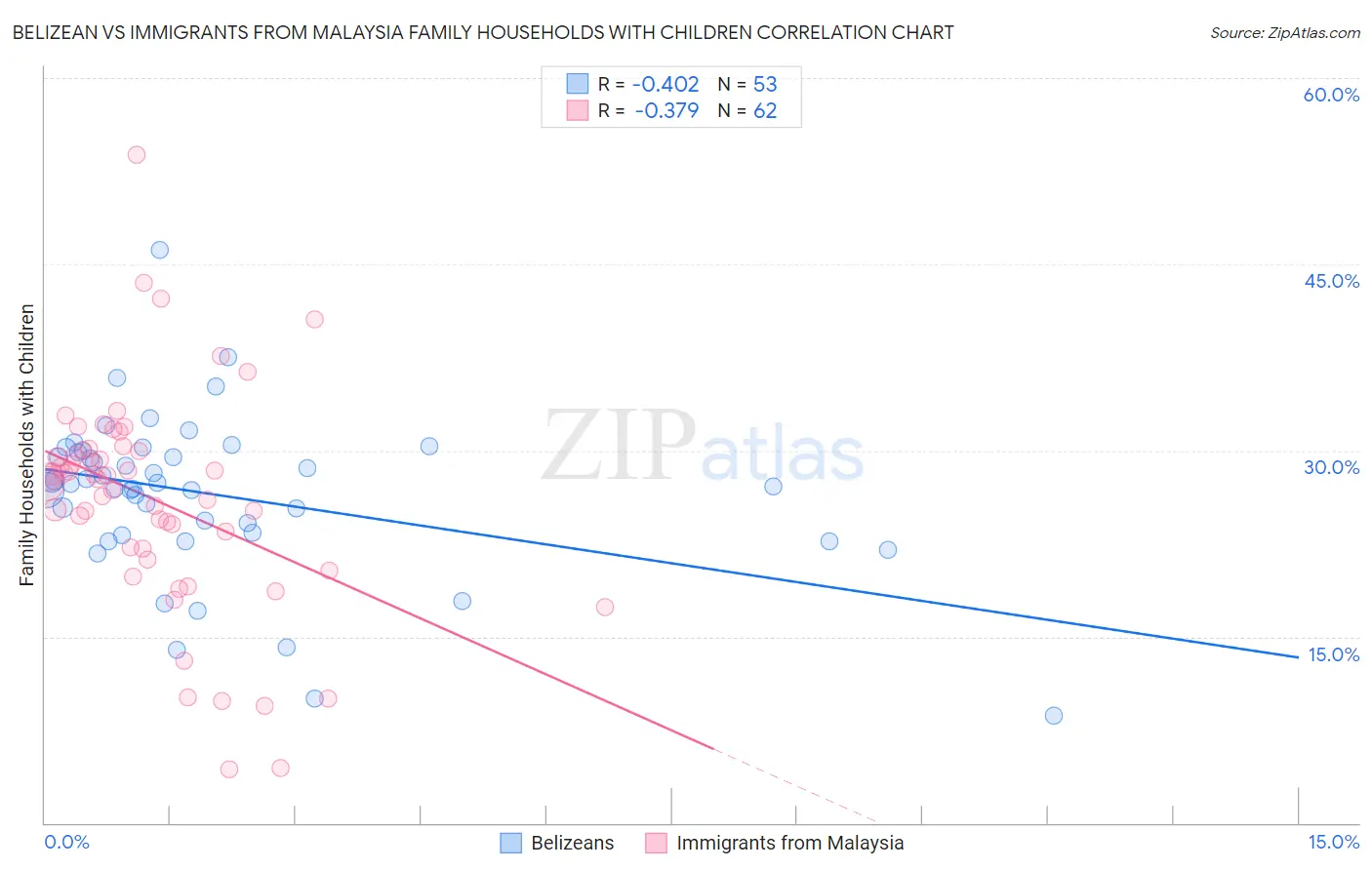 Belizean vs Immigrants from Malaysia Family Households with Children