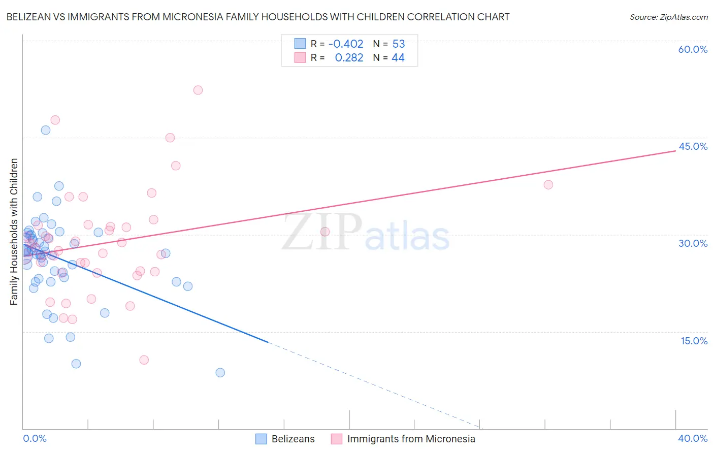 Belizean vs Immigrants from Micronesia Family Households with Children