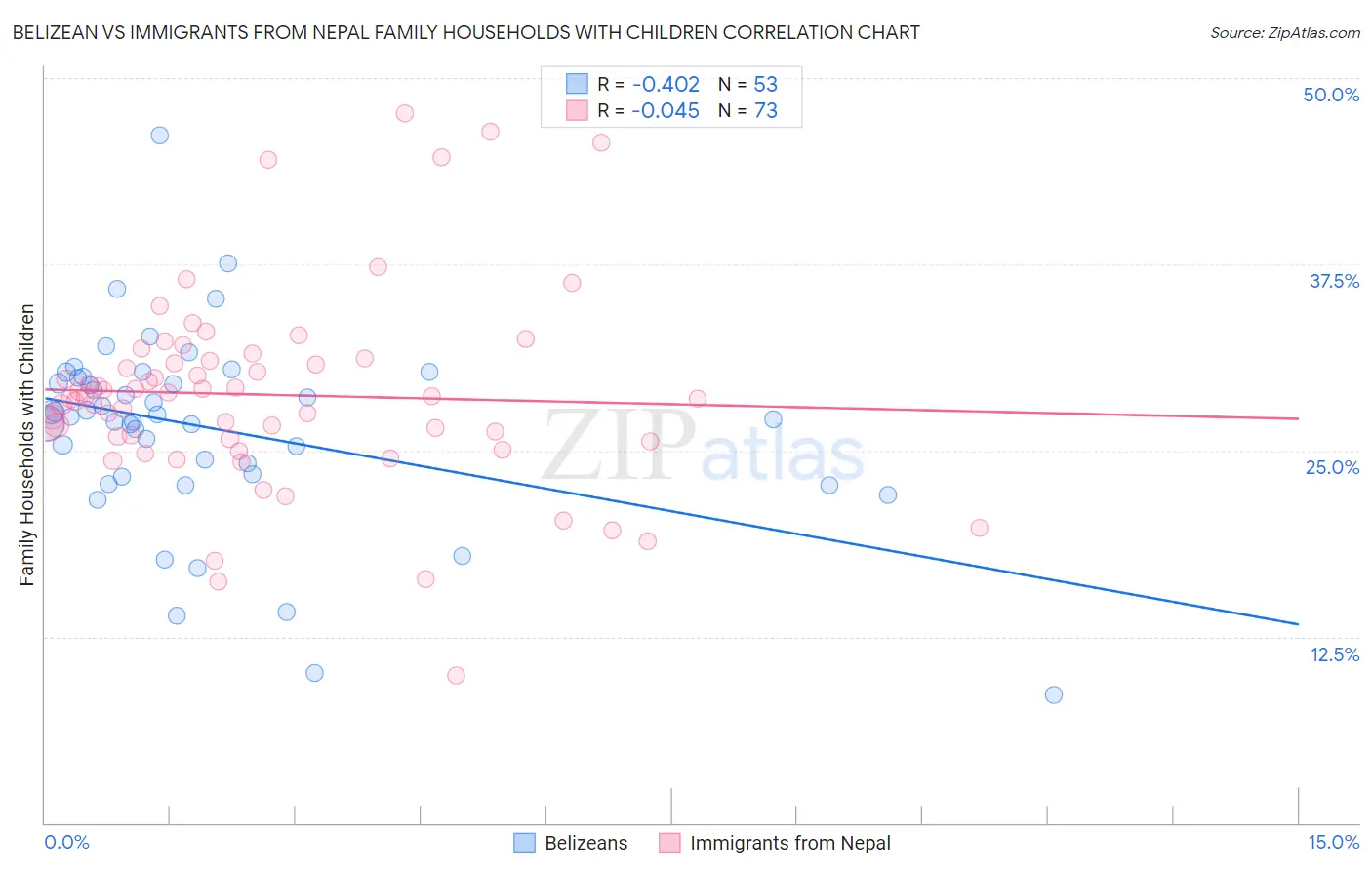 Belizean vs Immigrants from Nepal Family Households with Children