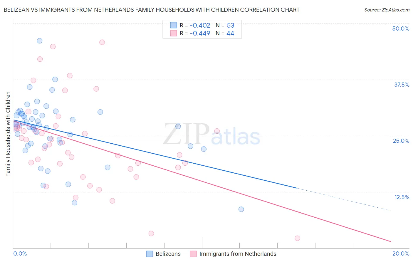 Belizean vs Immigrants from Netherlands Family Households with Children