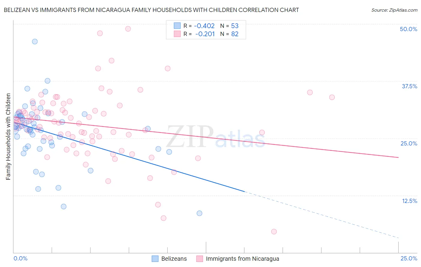 Belizean vs Immigrants from Nicaragua Family Households with Children