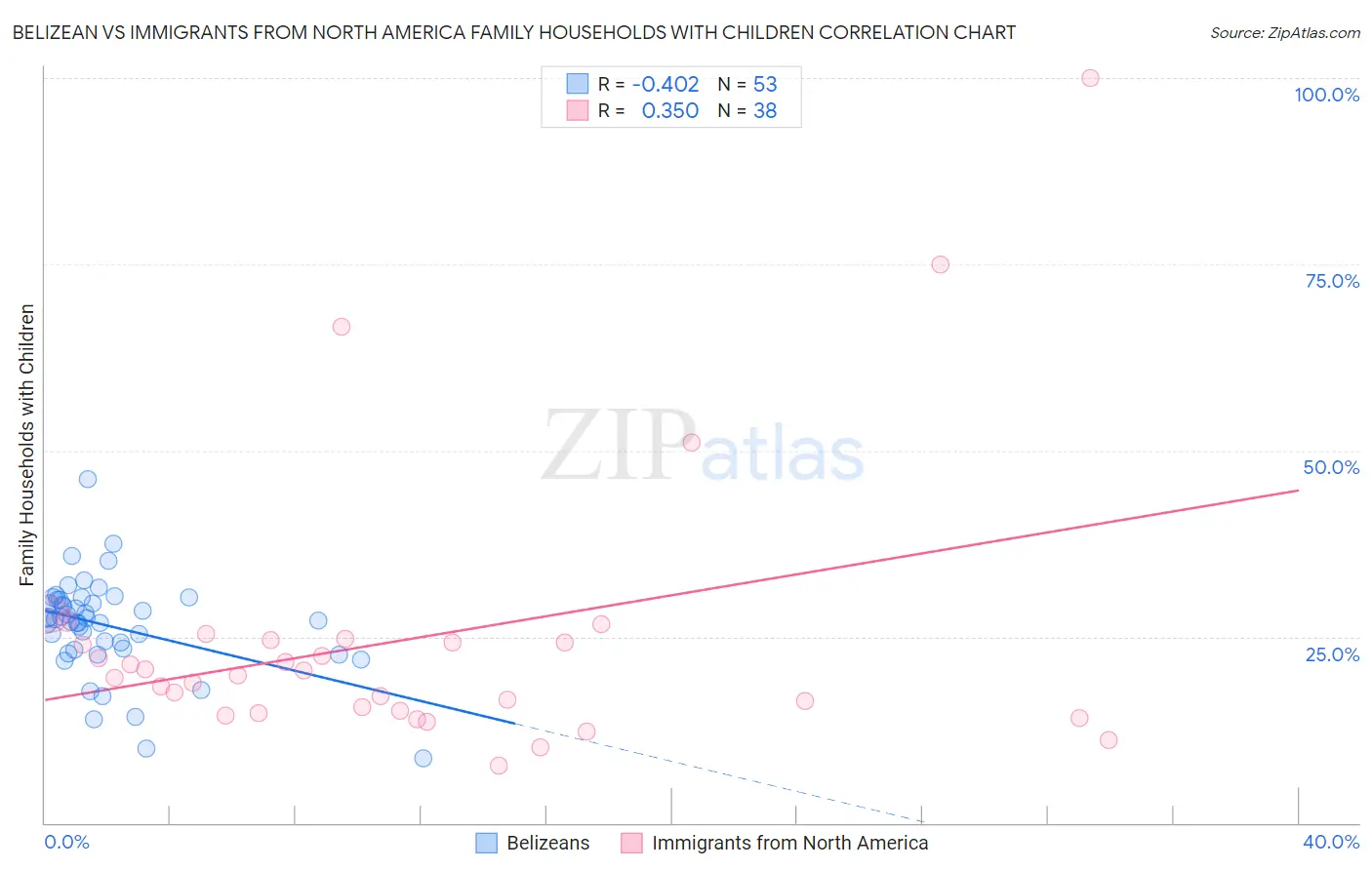 Belizean vs Immigrants from North America Family Households with Children