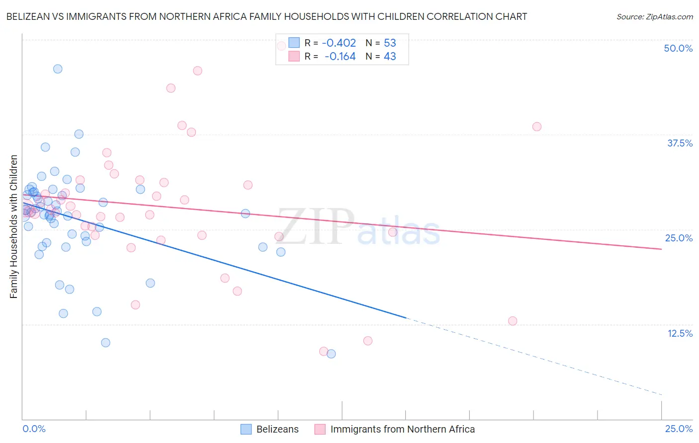 Belizean vs Immigrants from Northern Africa Family Households with Children