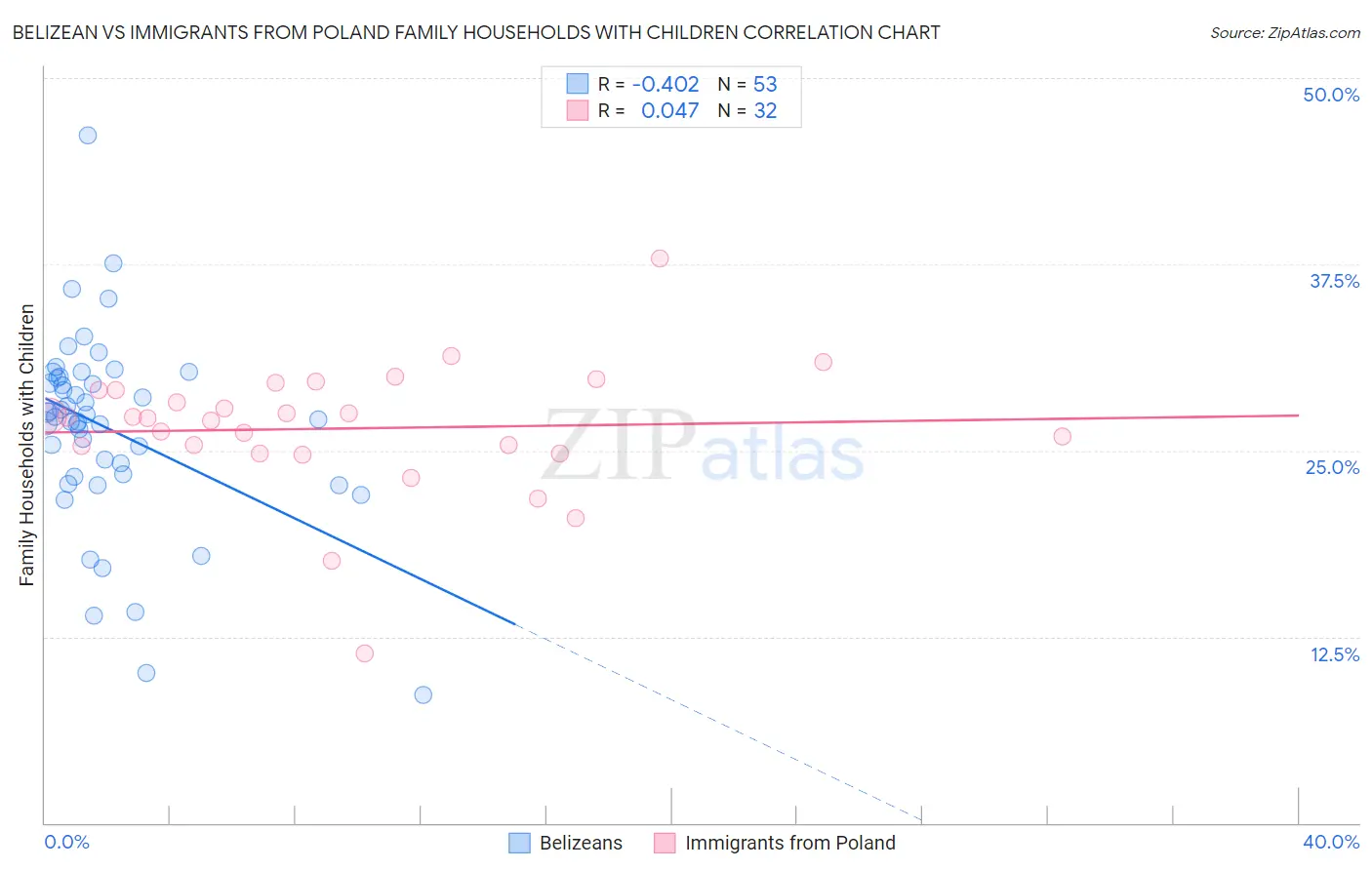 Belizean vs Immigrants from Poland Family Households with Children