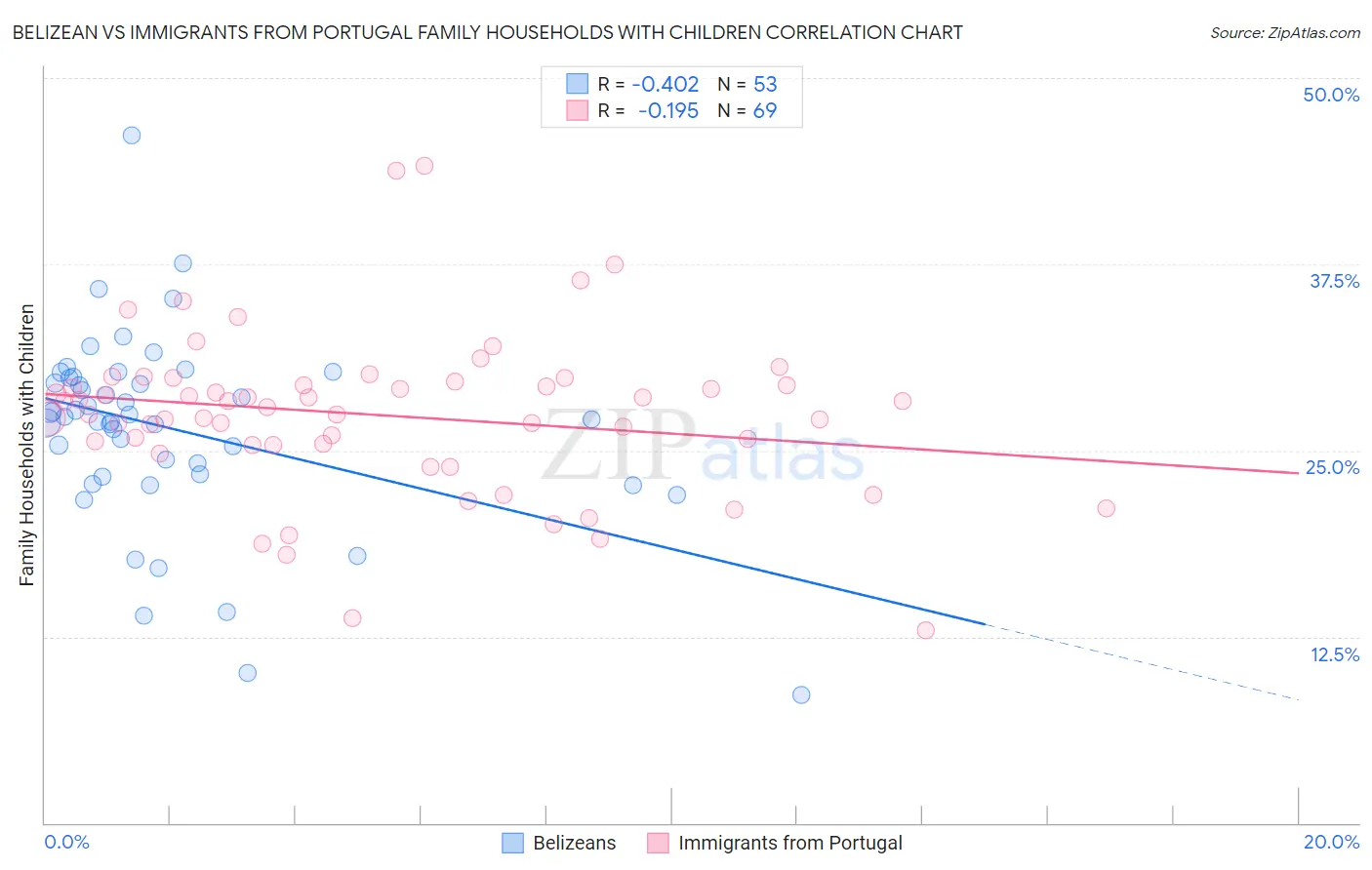 Belizean vs Immigrants from Portugal Family Households with Children