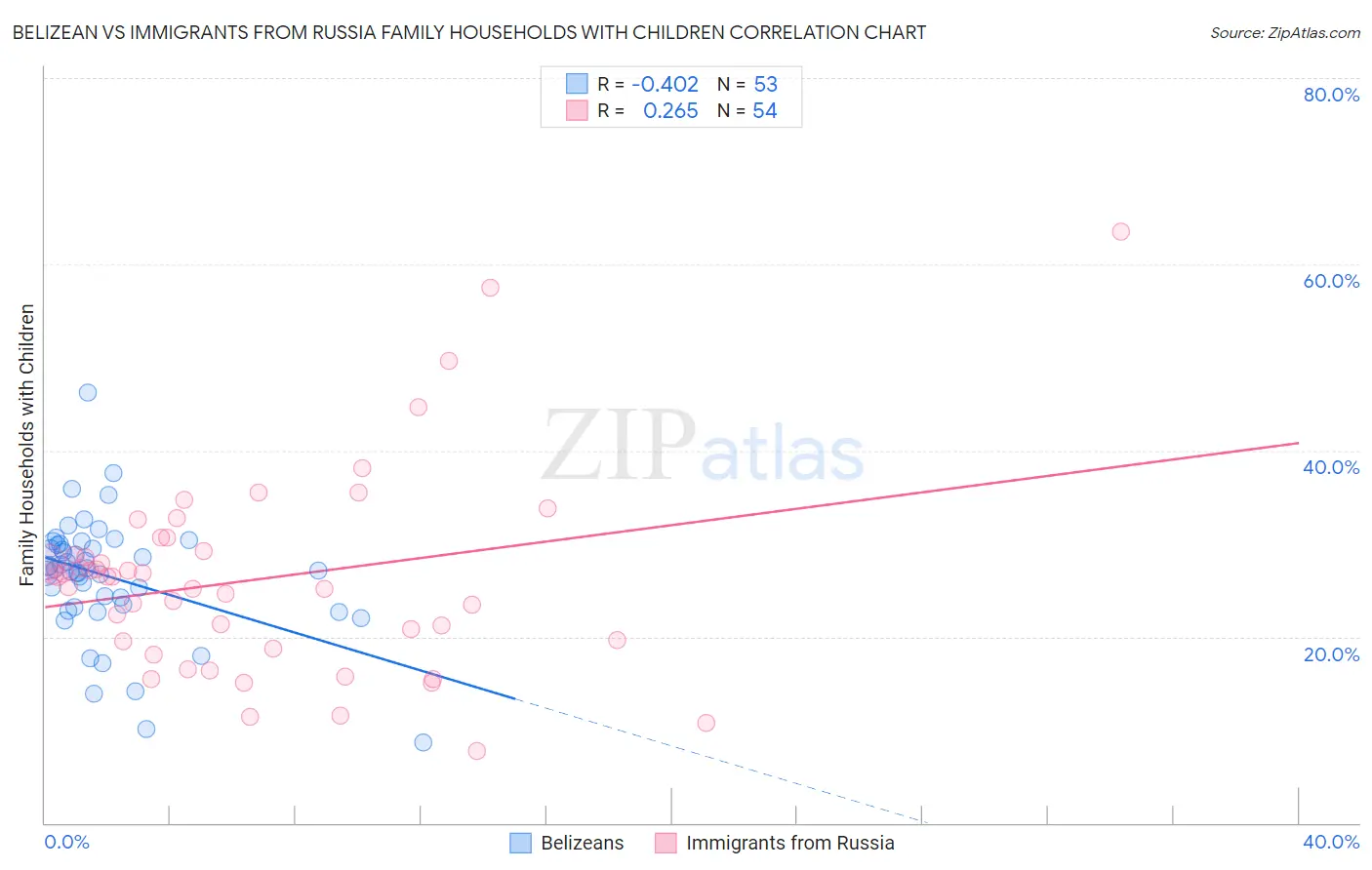 Belizean vs Immigrants from Russia Family Households with Children