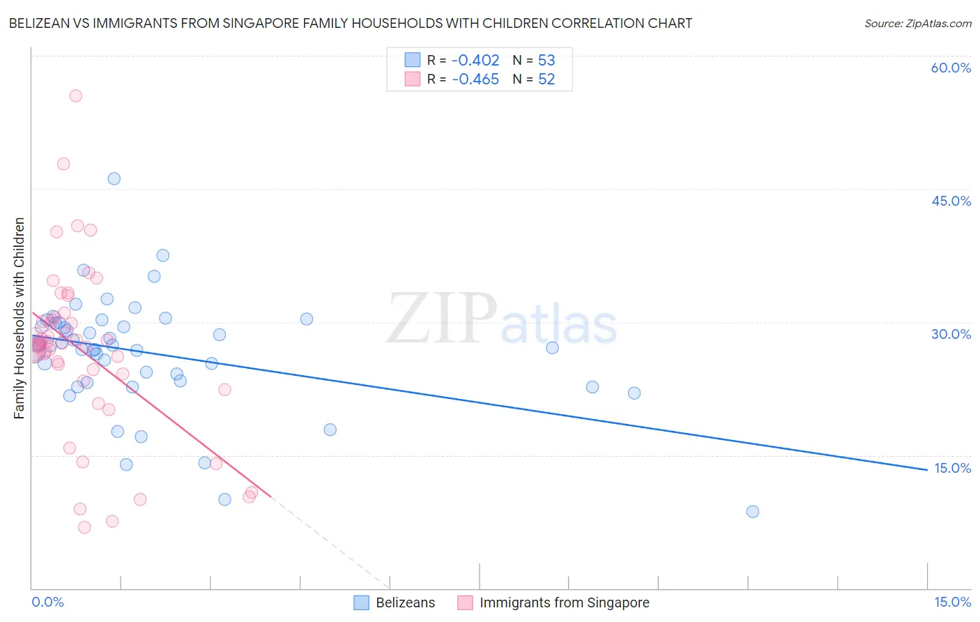 Belizean vs Immigrants from Singapore Family Households with Children