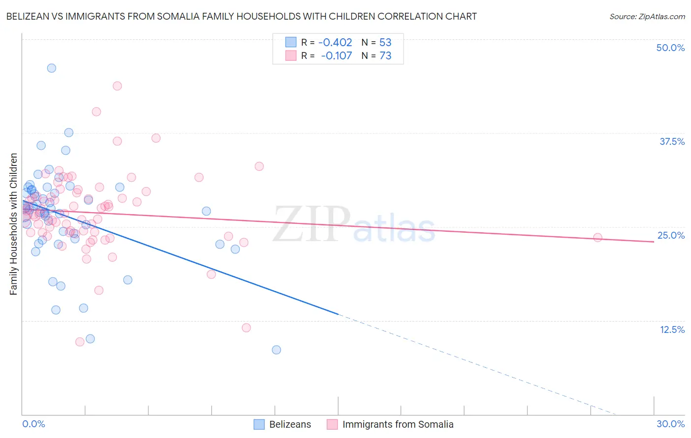 Belizean vs Immigrants from Somalia Family Households with Children