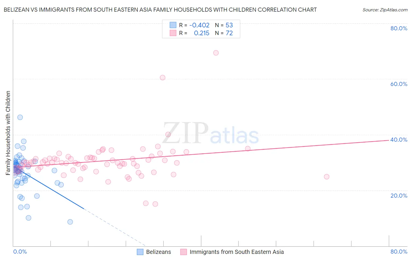 Belizean vs Immigrants from South Eastern Asia Family Households with Children