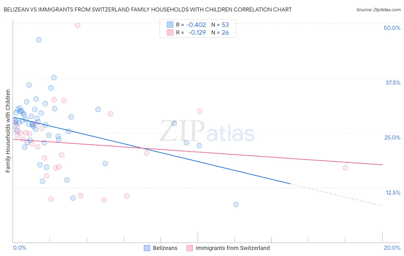 Belizean vs Immigrants from Switzerland Family Households with Children