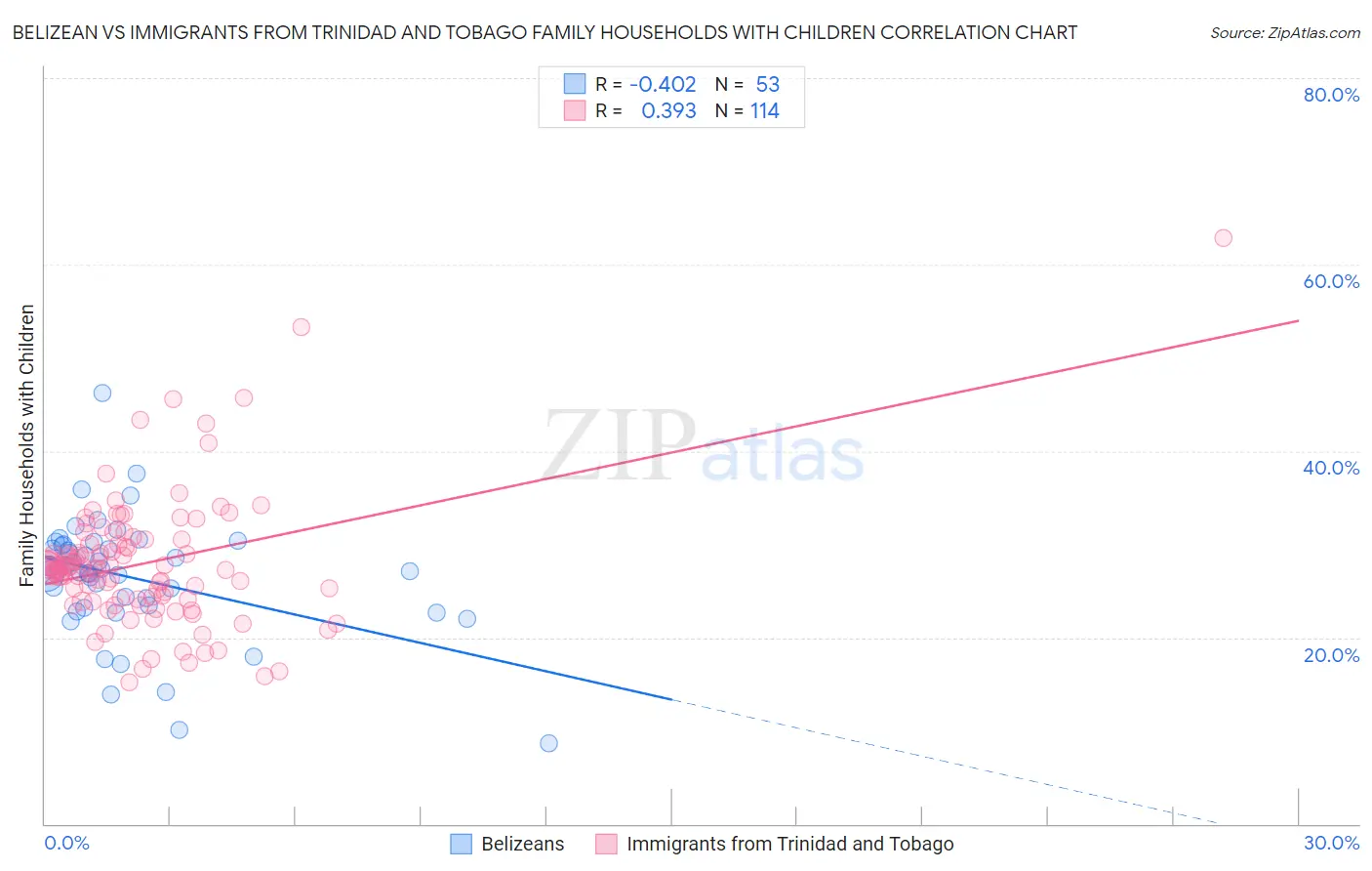 Belizean vs Immigrants from Trinidad and Tobago Family Households with Children