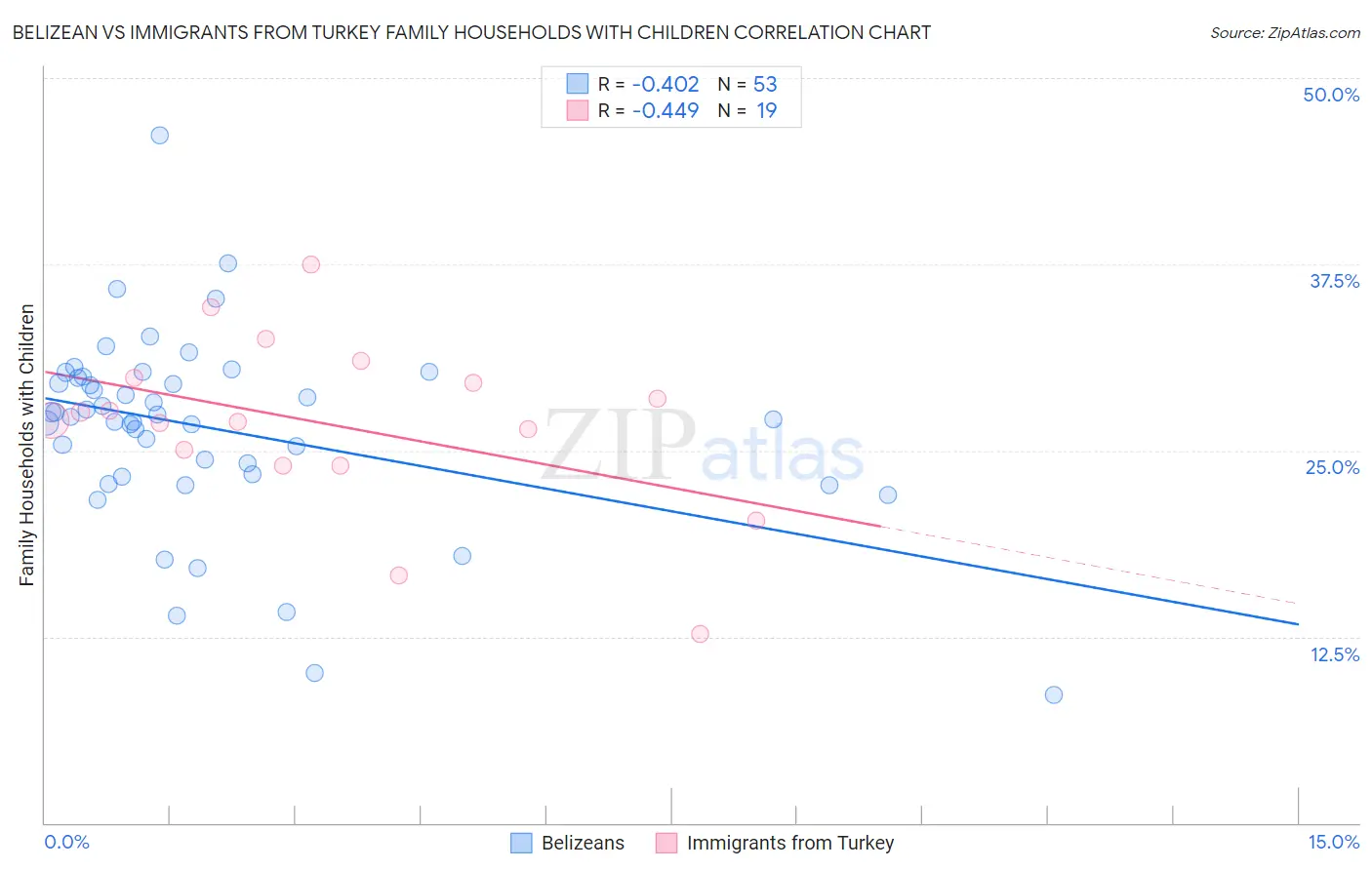 Belizean vs Immigrants from Turkey Family Households with Children