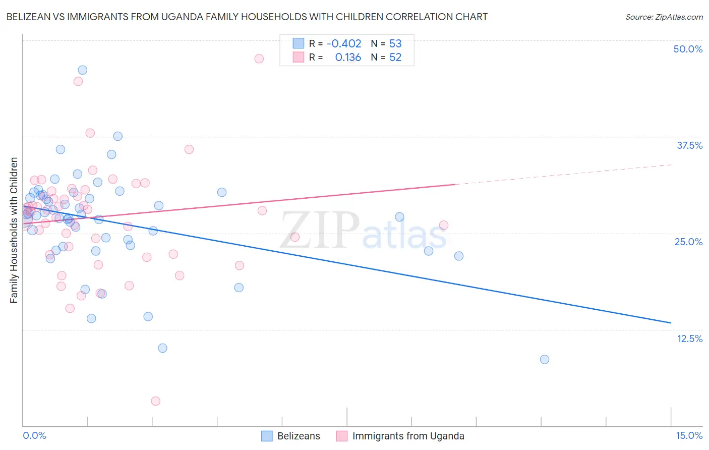 Belizean vs Immigrants from Uganda Family Households with Children