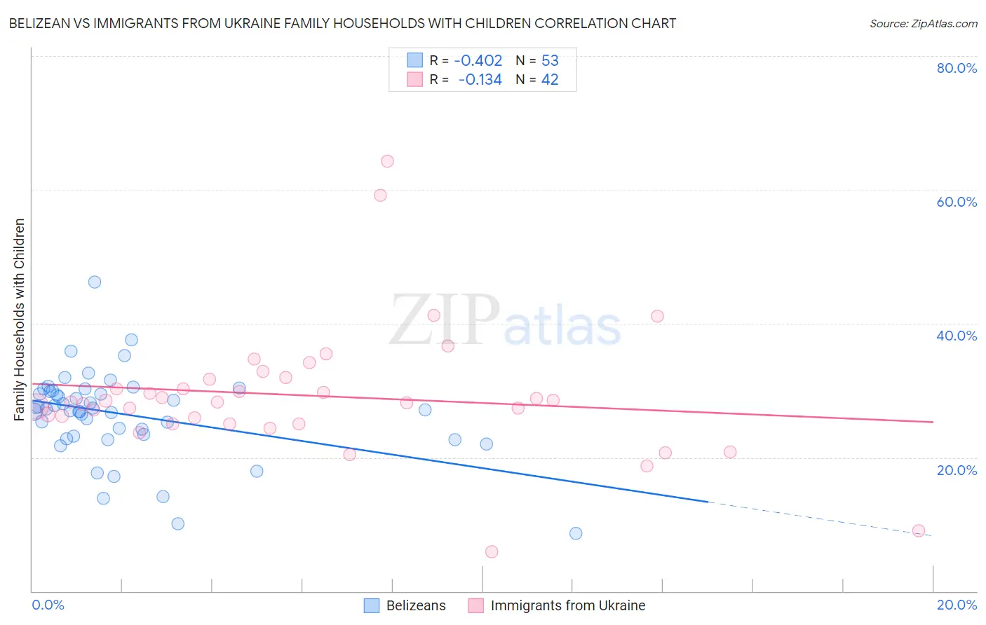 Belizean vs Immigrants from Ukraine Family Households with Children